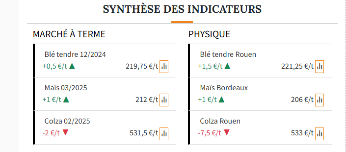Quel est le prix du blé en 2024 ? : Suivre les cours des céréales via des flux RSS ou des sources fiables en ligne, voici quelques ressources pertinentes :